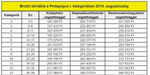 bertabla
