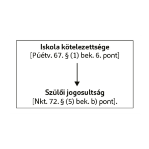 Joggyakorlat ábra - szülői jogosultsághoz, pedagógiai vélemény szülőnek